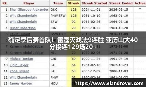 确定季后赛首队！雷霆灭戏法9连胜 亚历山大40分接连129场20+